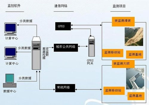 水工建筑物安全監測設計與安全技術防范系統施工服務一體化方案